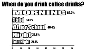 Total sample size: 100 Kamehameha Maui high school students via online survey, January 2013. Of the 100 respondents, 57 reported drinking caffeinated beverages. The percentages above are the percentages out of the 57 respondents. Respondents could select more than one answer, so numbers will not total 100.