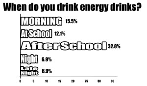 The same Ka Leo o N Koa survey showed that students who drink energy drinks do so mostly after school, in that afternoon lull.