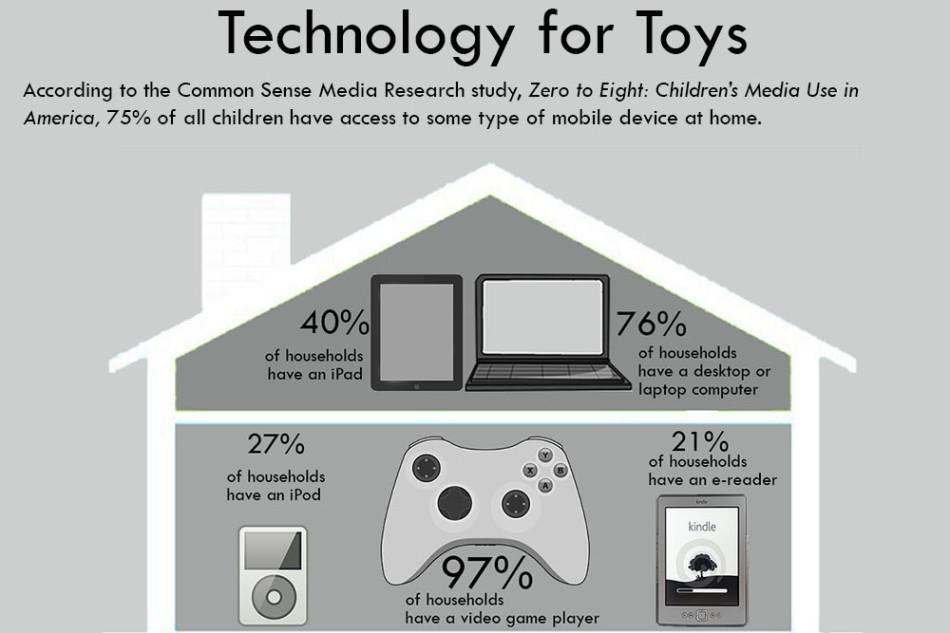 The graphic above shows the percentages of devices in each household surveyed by Common Sense Media Research. By Maile Sur.