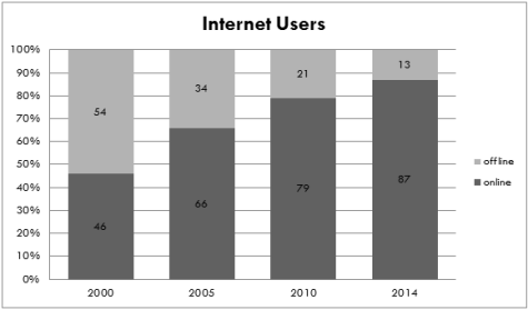 In 2014, the internet use increased by 8% since 2010 leaving 13% of adults offline.