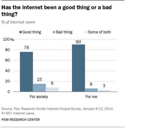 Pew Internet Good or Bad