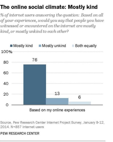 Social Climate on Internet